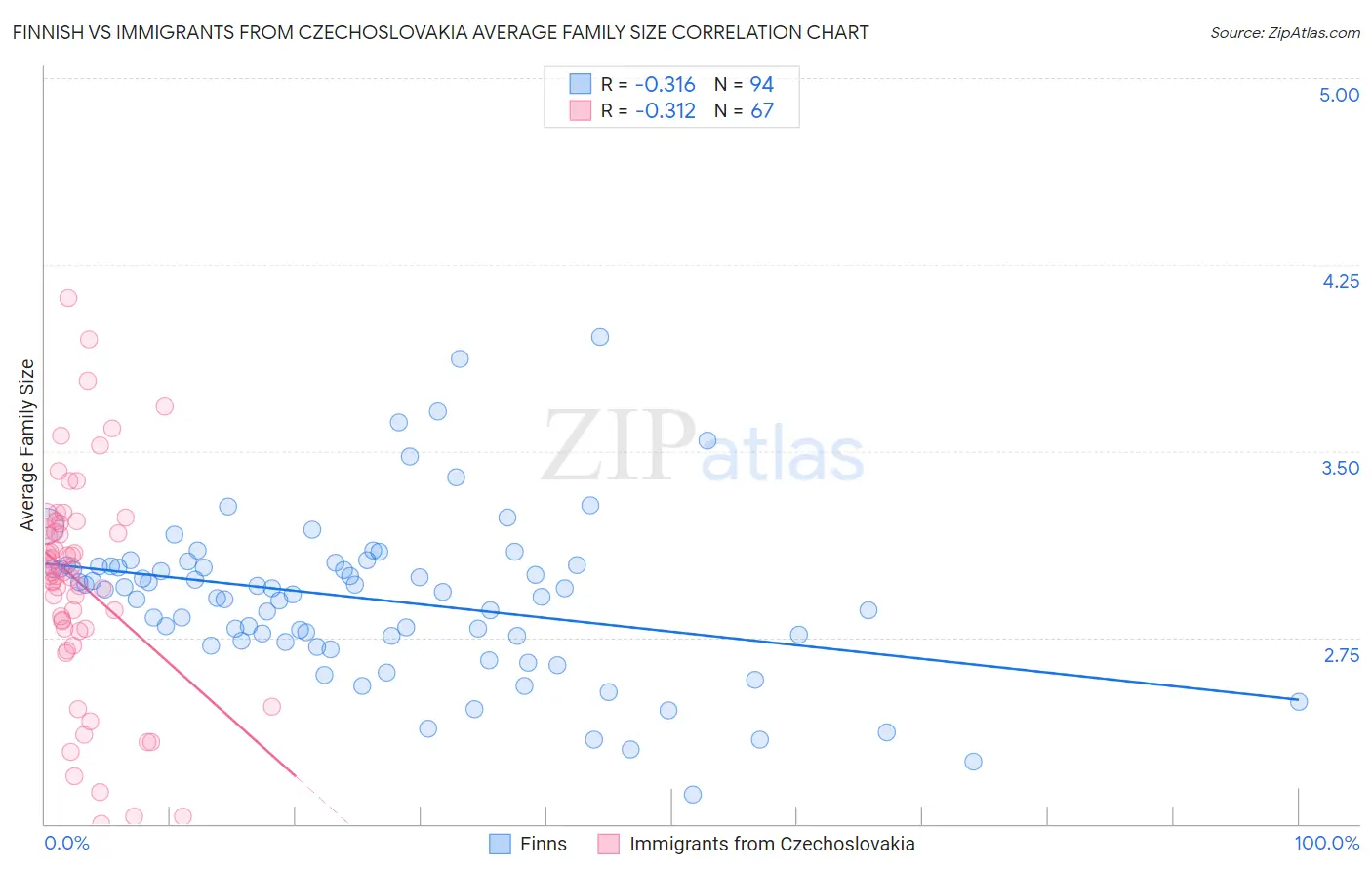 Finnish vs Immigrants from Czechoslovakia Average Family Size