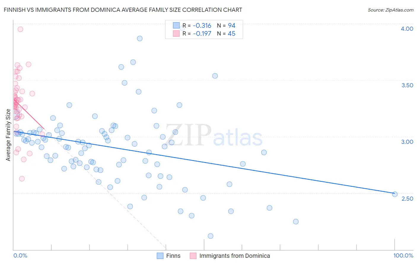 Finnish vs Immigrants from Dominica Average Family Size