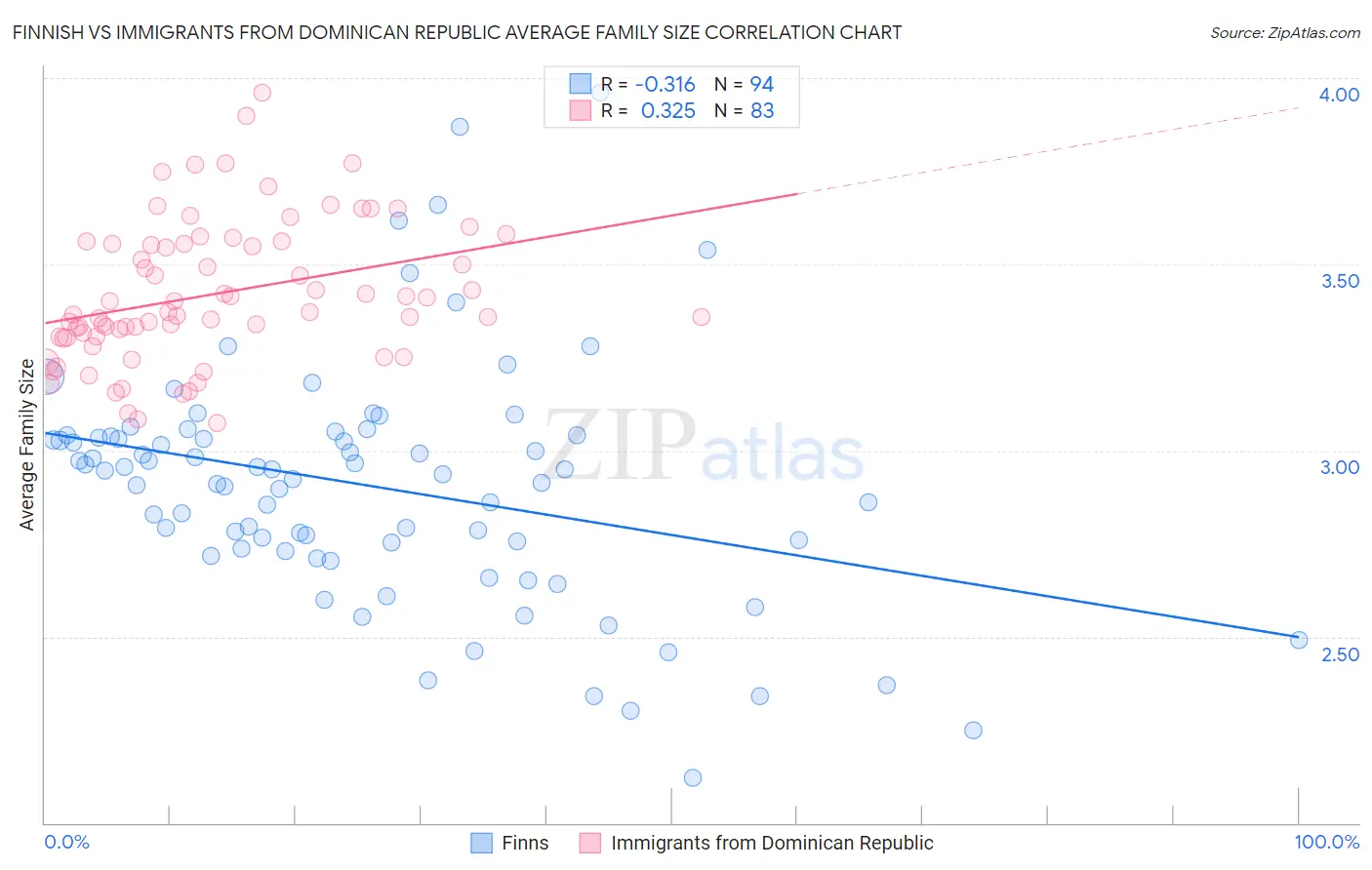 Finnish vs Immigrants from Dominican Republic Average Family Size