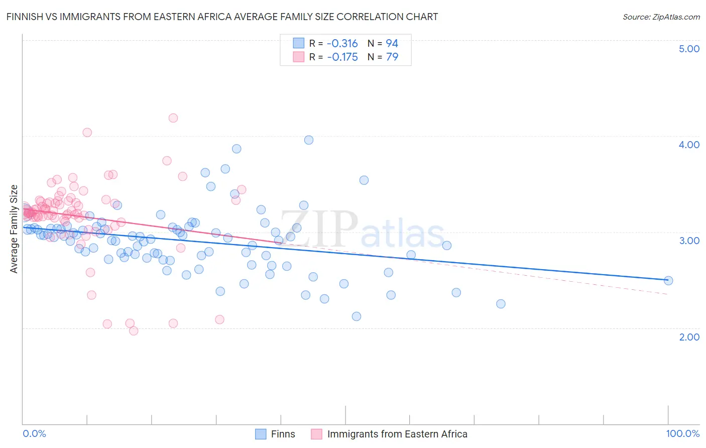 Finnish vs Immigrants from Eastern Africa Average Family Size