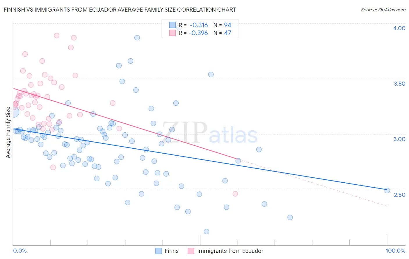 Finnish vs Immigrants from Ecuador Average Family Size