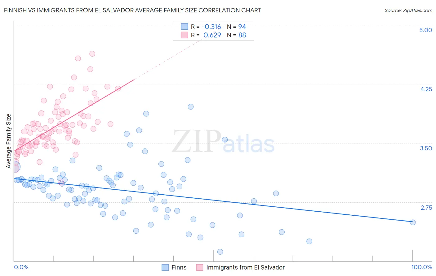 Finnish vs Immigrants from El Salvador Average Family Size