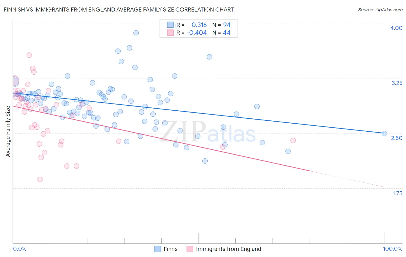 Finnish vs Immigrants from England Average Family Size