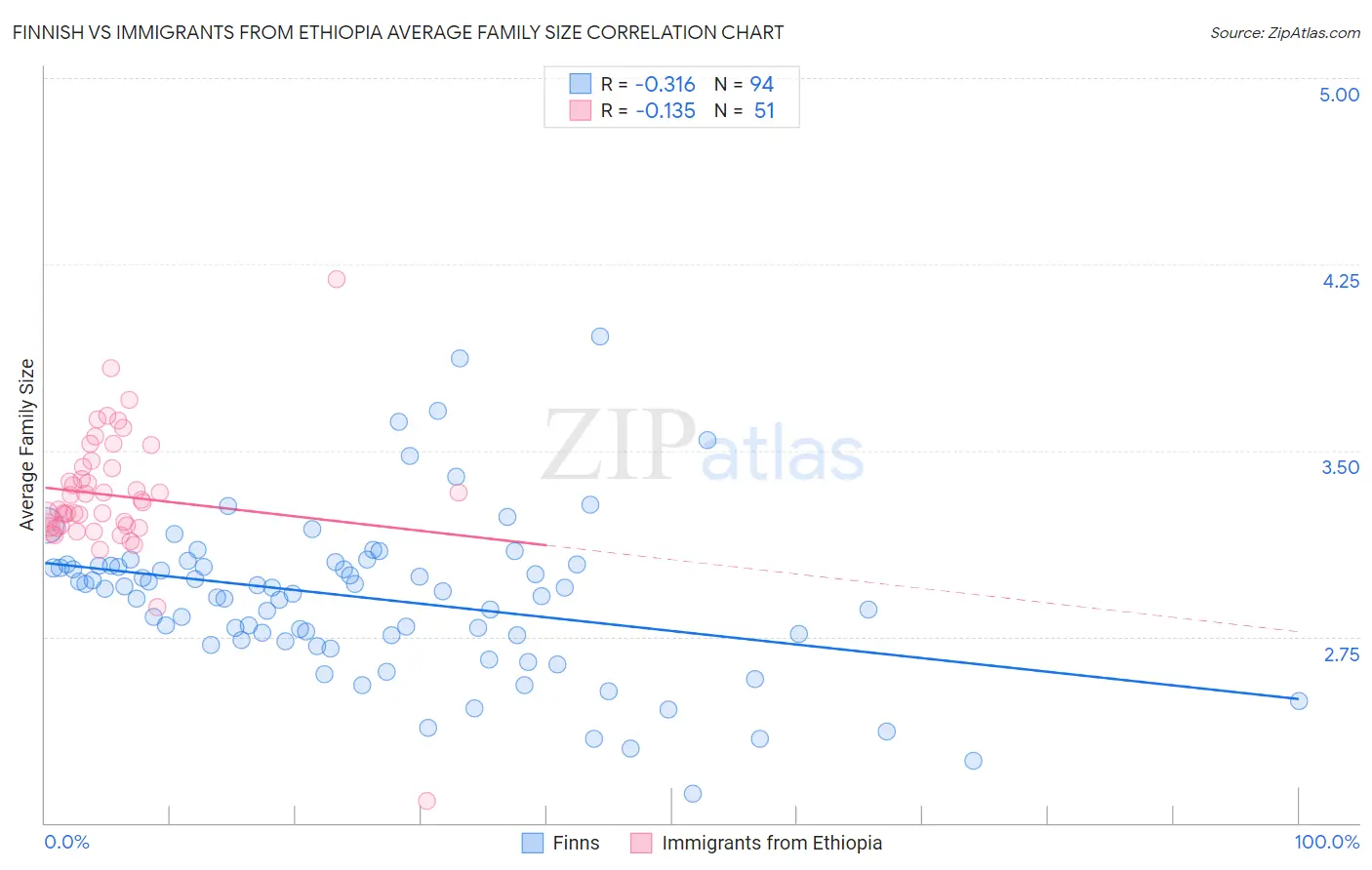 Finnish vs Immigrants from Ethiopia Average Family Size