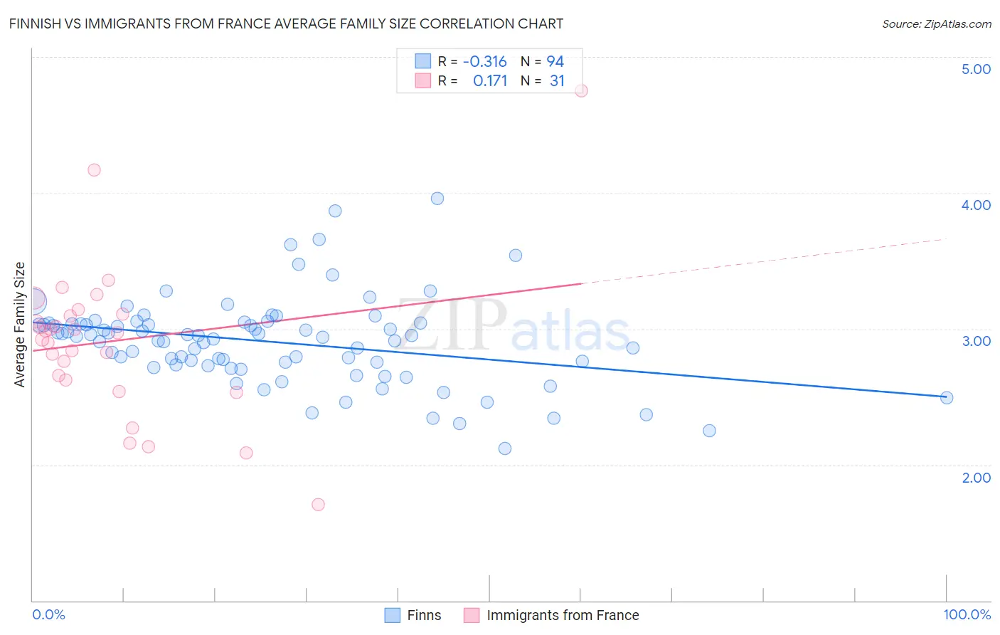 Finnish vs Immigrants from France Average Family Size