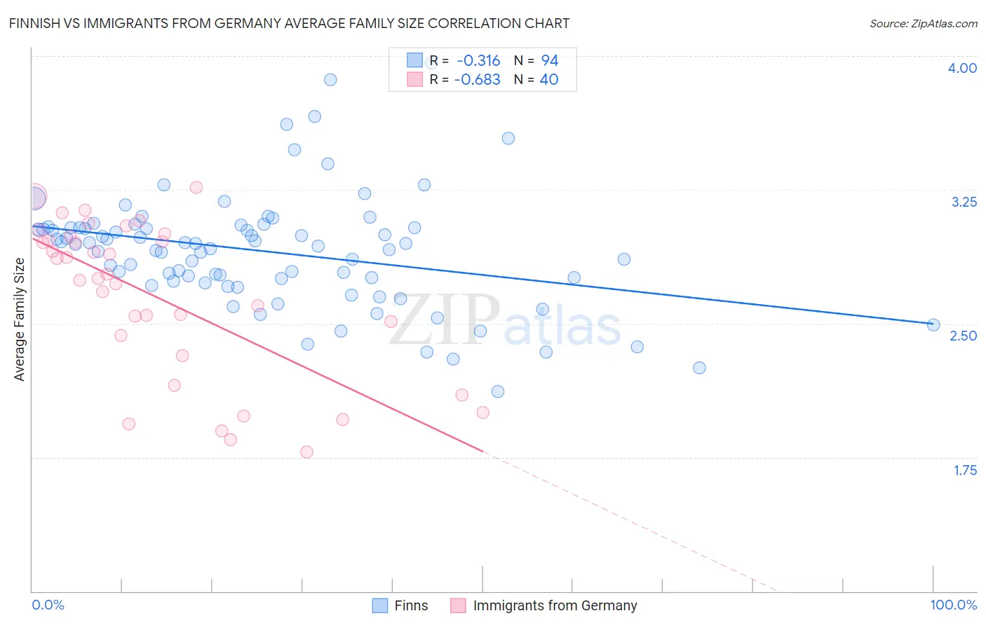 Finnish vs Immigrants from Germany Average Family Size