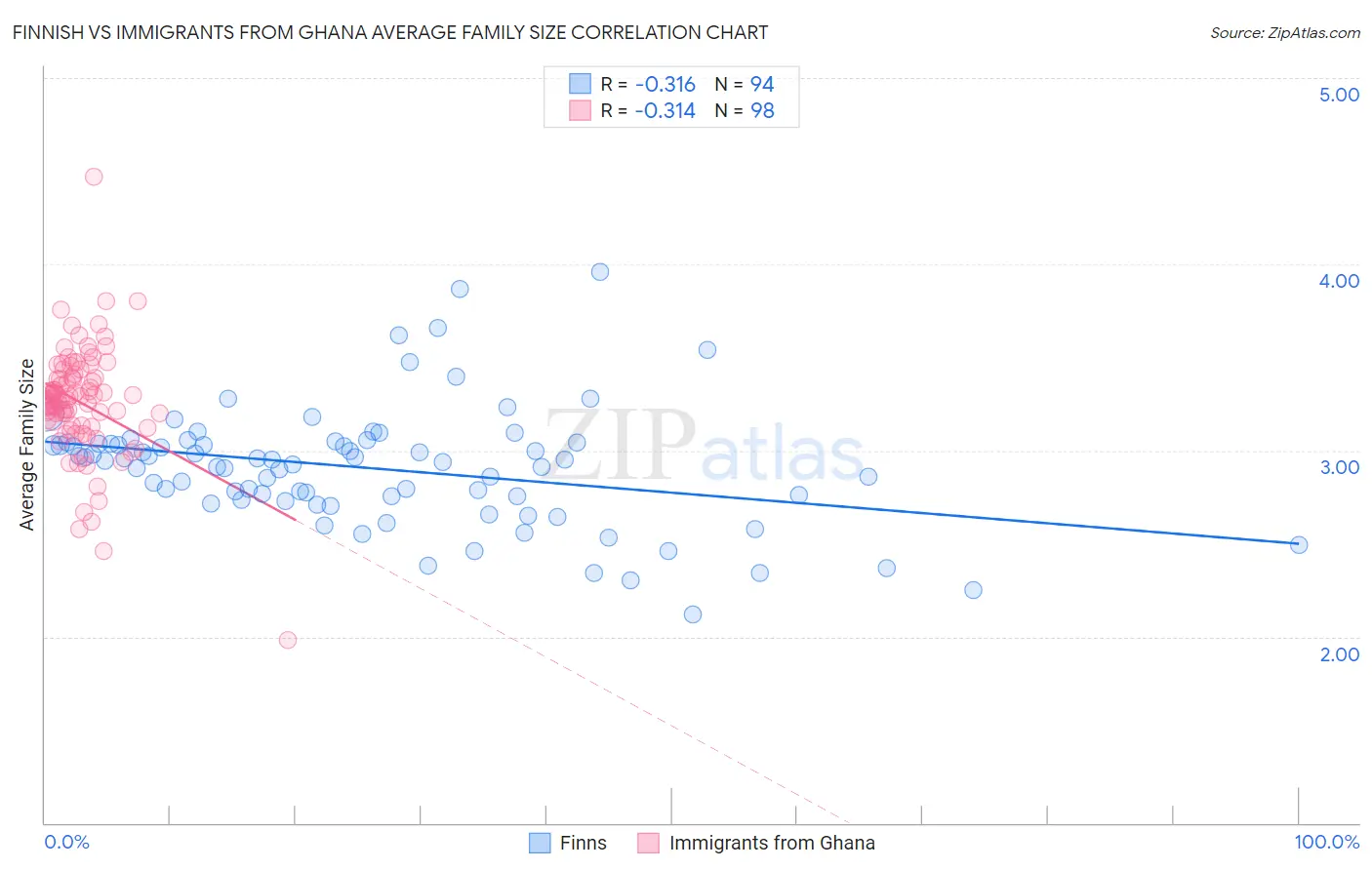 Finnish vs Immigrants from Ghana Average Family Size