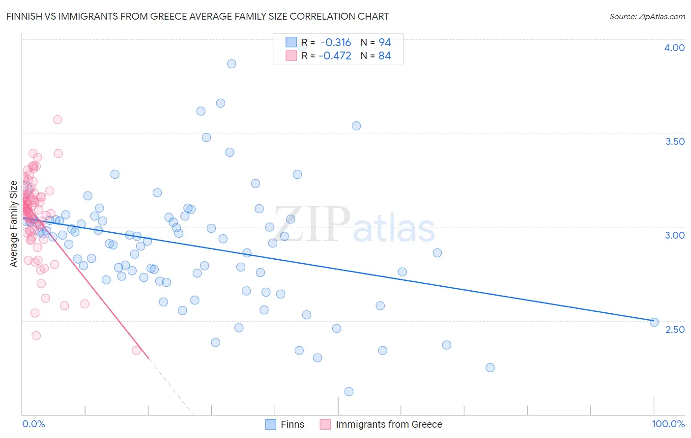 Finnish vs Immigrants from Greece Average Family Size