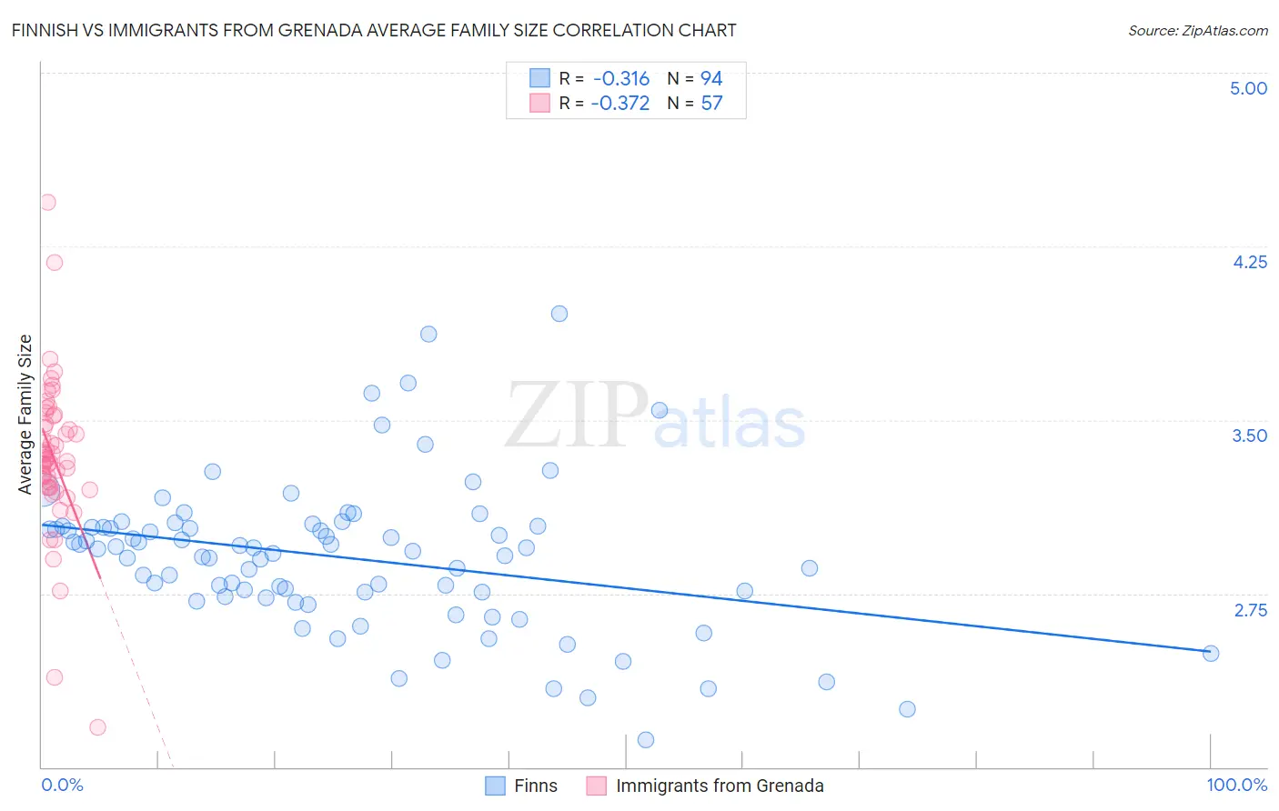 Finnish vs Immigrants from Grenada Average Family Size