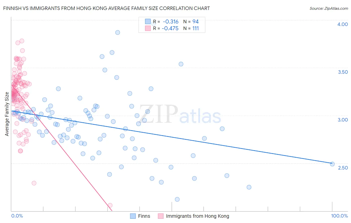 Finnish vs Immigrants from Hong Kong Average Family Size