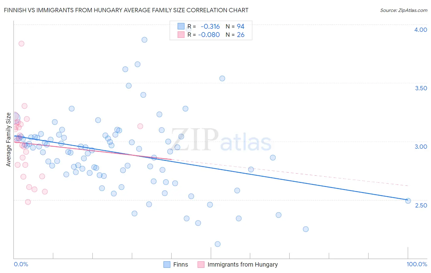 Finnish vs Immigrants from Hungary Average Family Size