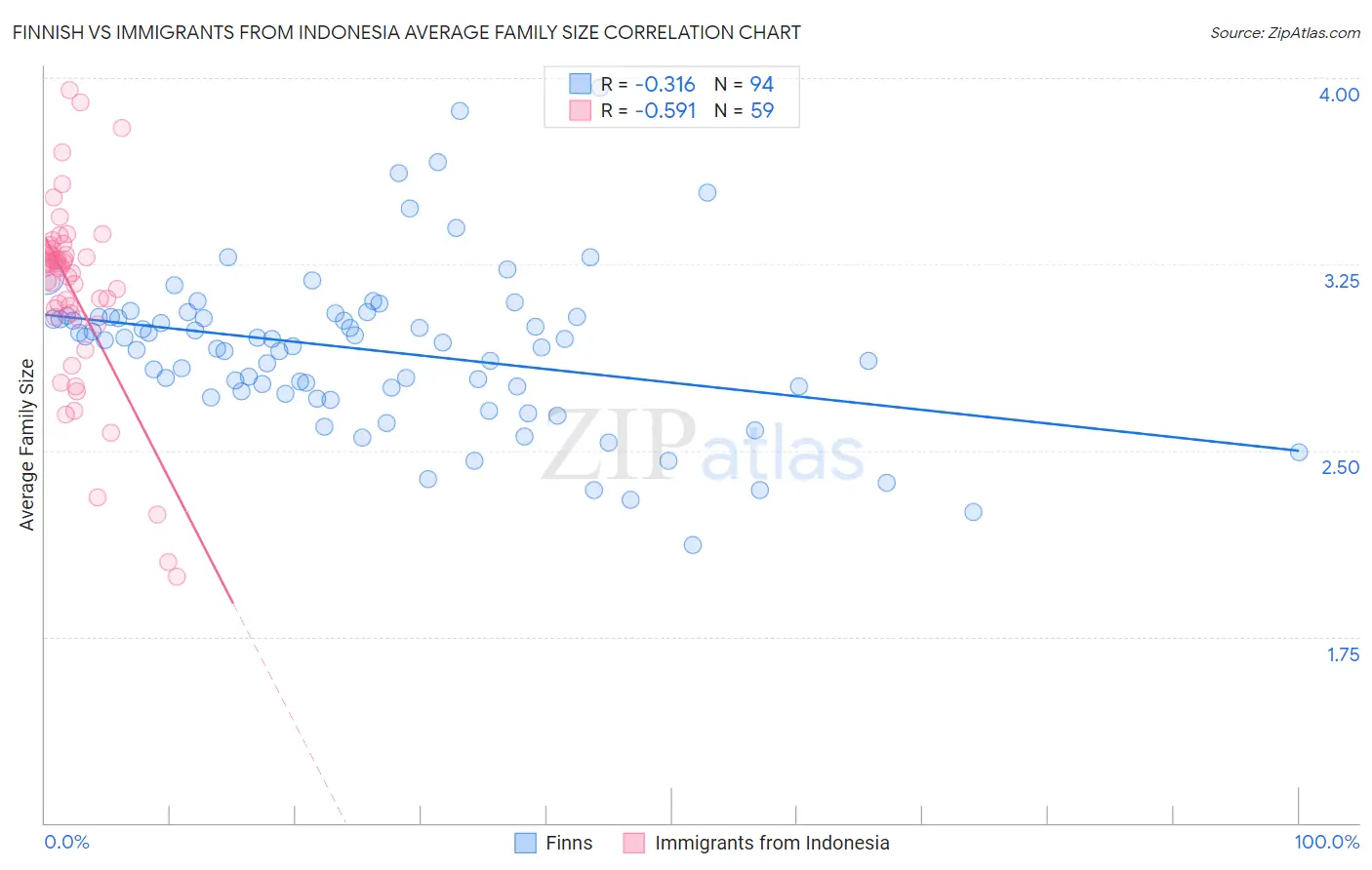 Finnish vs Immigrants from Indonesia Average Family Size