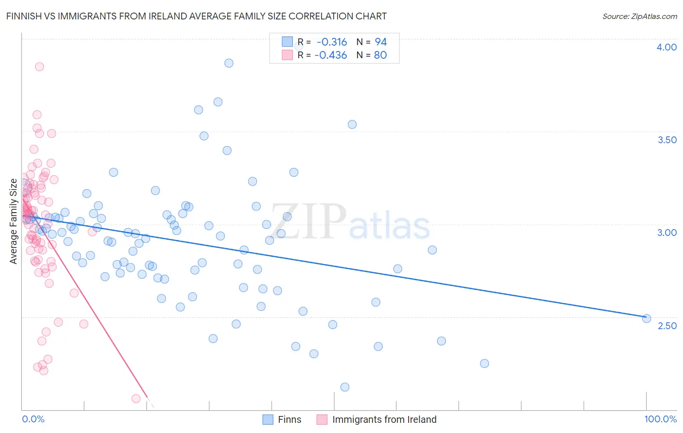 Finnish vs Immigrants from Ireland Average Family Size