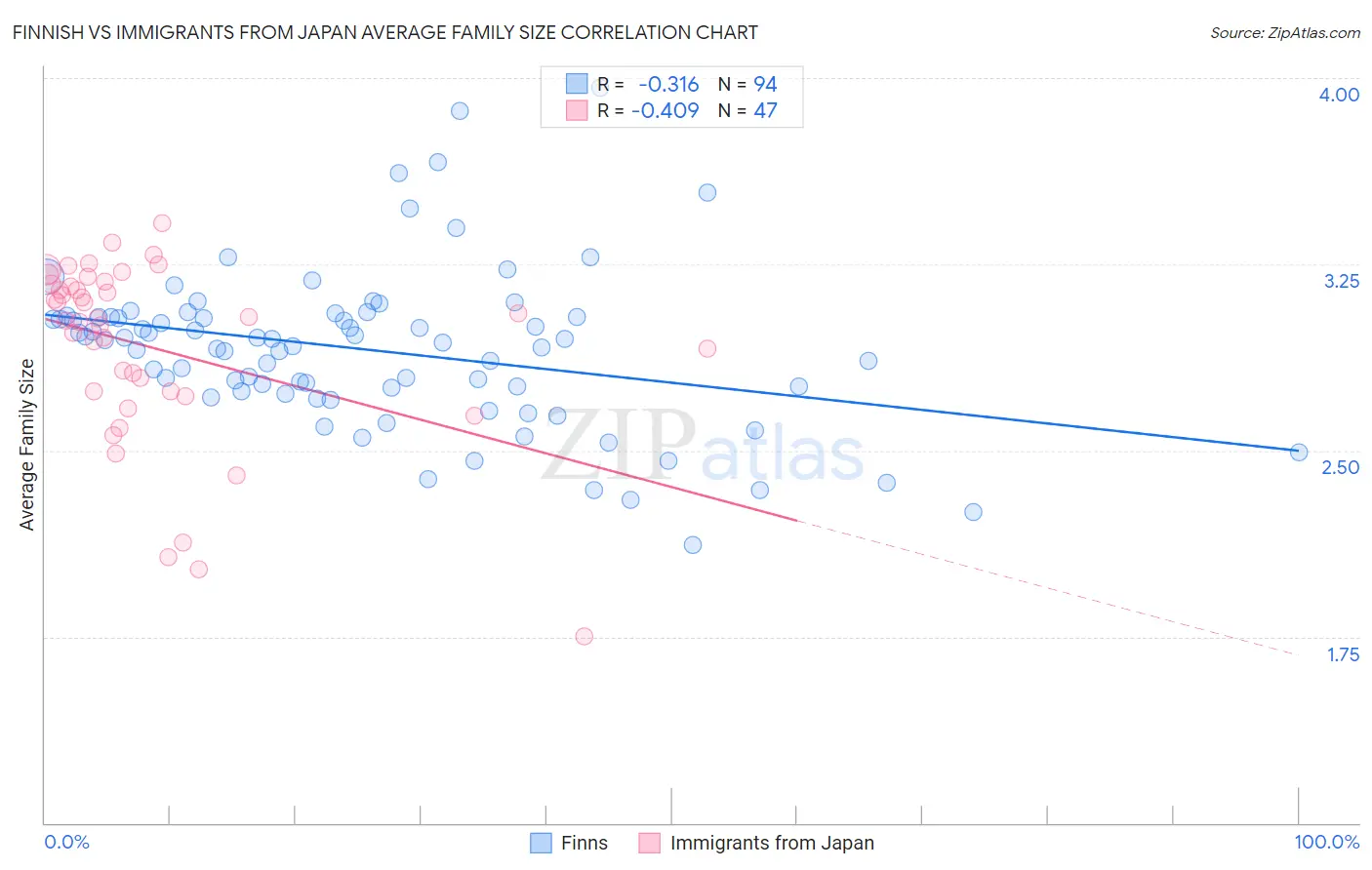 Finnish vs Immigrants from Japan Average Family Size