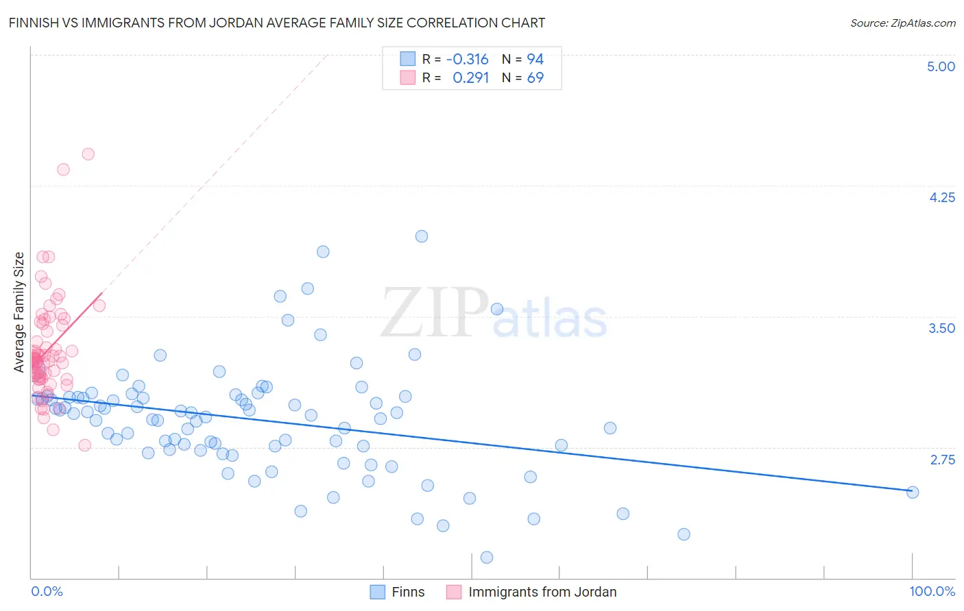 Finnish vs Immigrants from Jordan Average Family Size