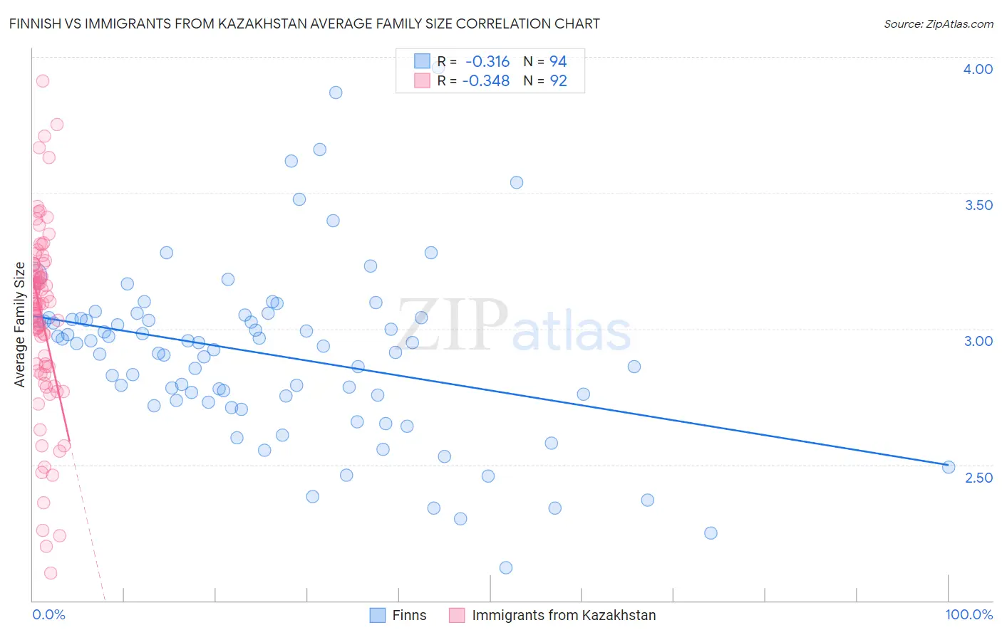 Finnish vs Immigrants from Kazakhstan Average Family Size