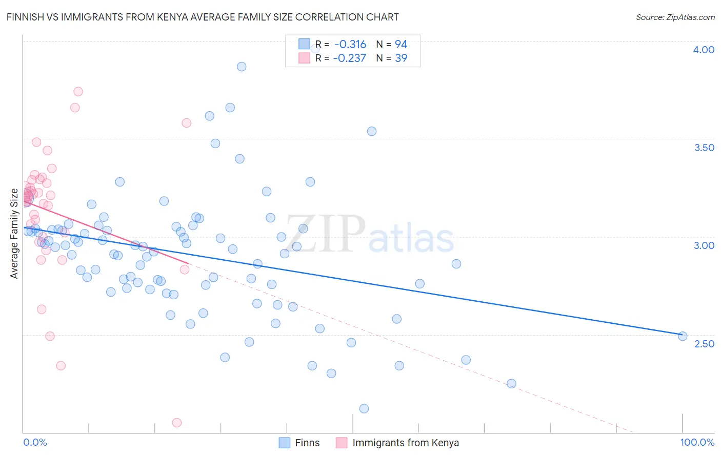 Finnish vs Immigrants from Kenya Average Family Size