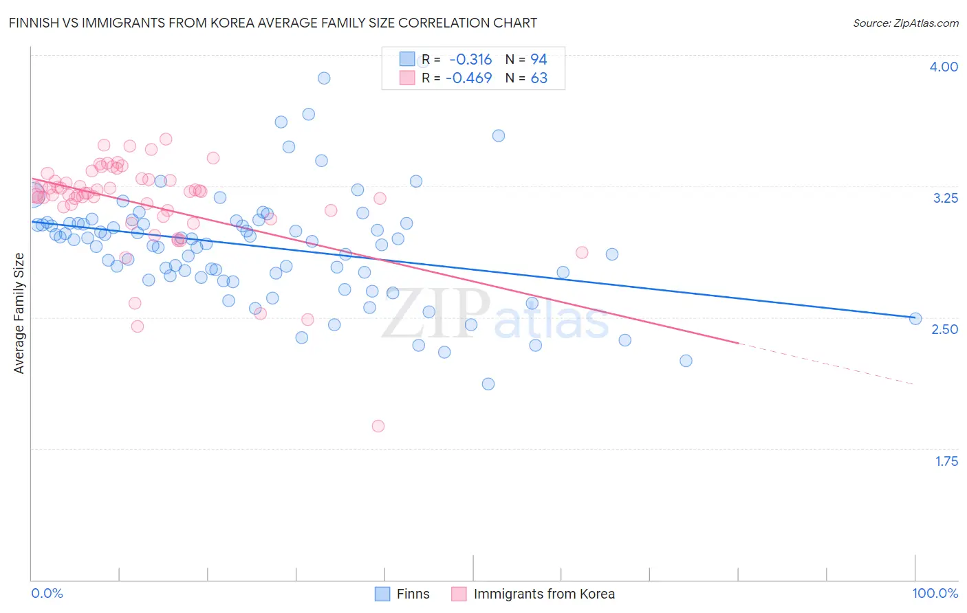 Finnish vs Immigrants from Korea Average Family Size