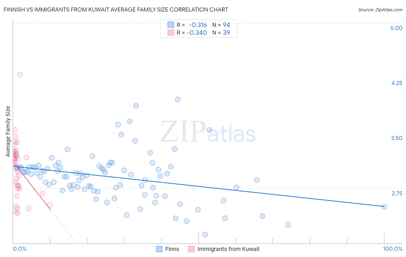 Finnish vs Immigrants from Kuwait Average Family Size