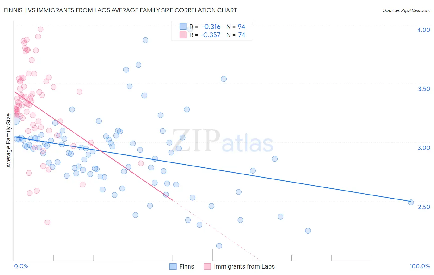 Finnish vs Immigrants from Laos Average Family Size