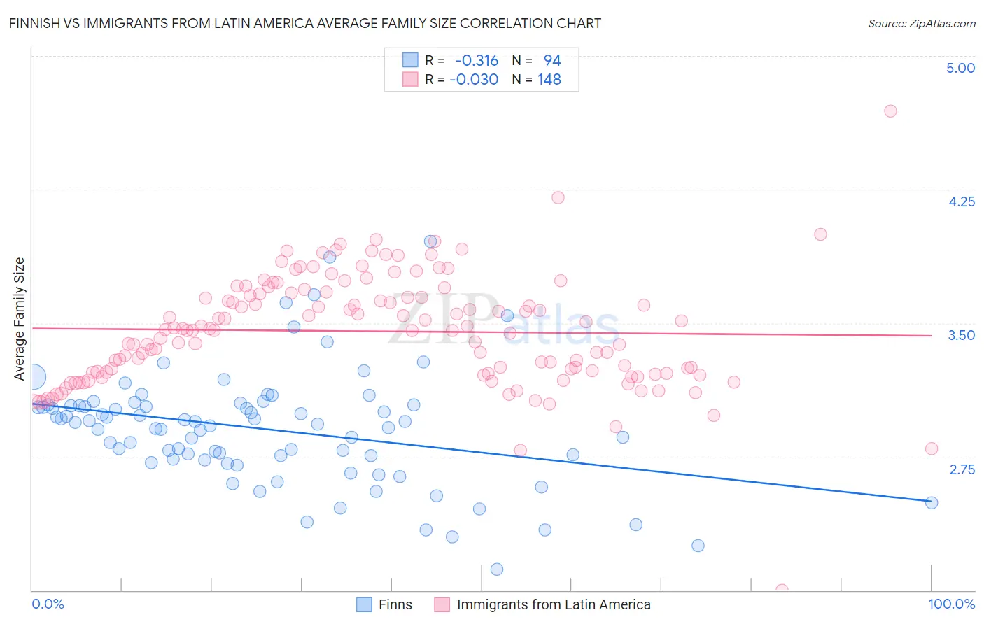 Finnish vs Immigrants from Latin America Average Family Size