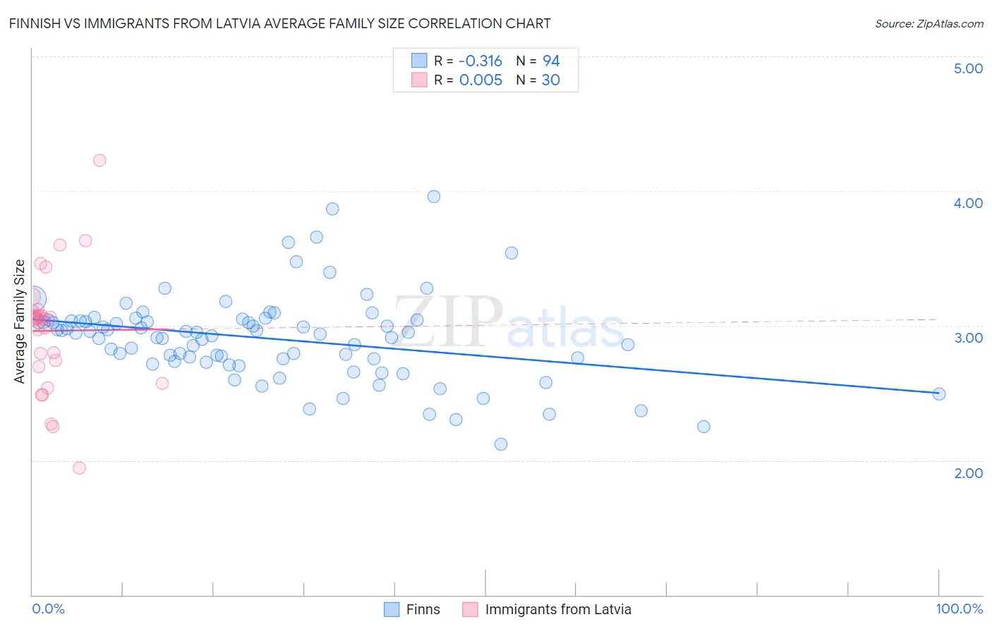 Finnish vs Immigrants from Latvia Average Family Size