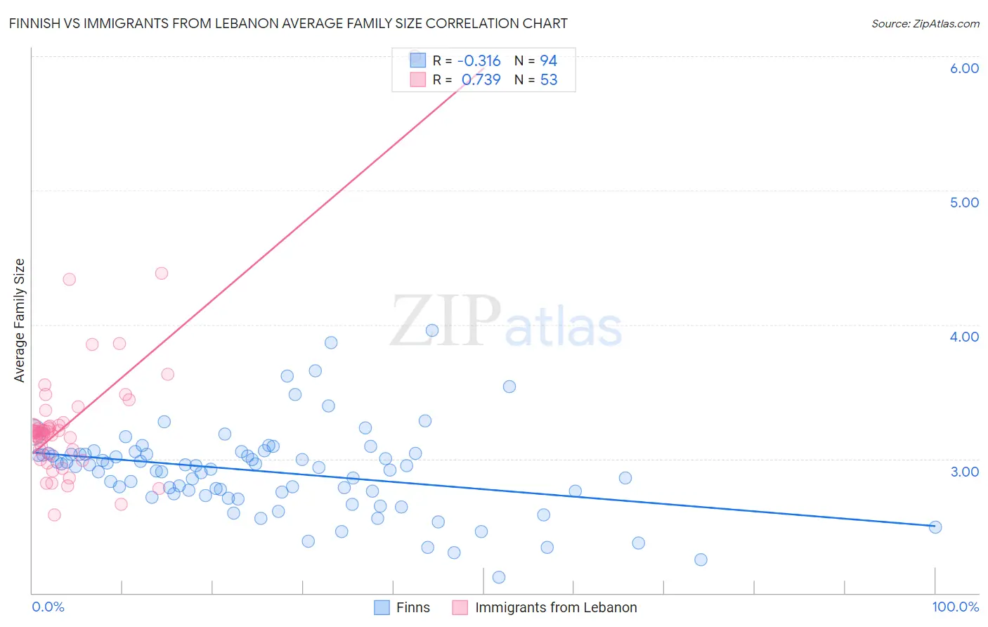 Finnish vs Immigrants from Lebanon Average Family Size