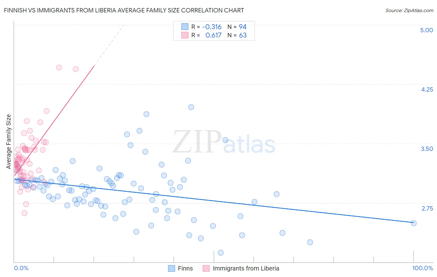 Finnish vs Immigrants from Liberia Average Family Size