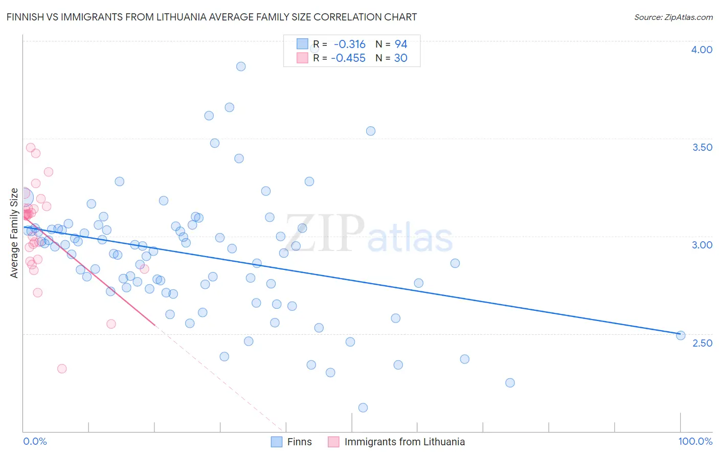Finnish vs Immigrants from Lithuania Average Family Size