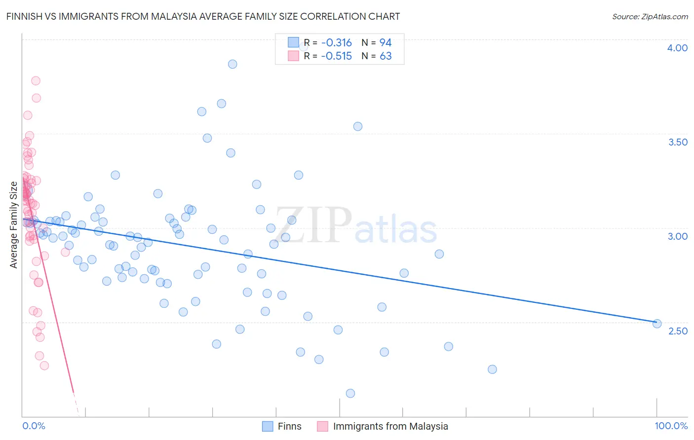 Finnish vs Immigrants from Malaysia Average Family Size