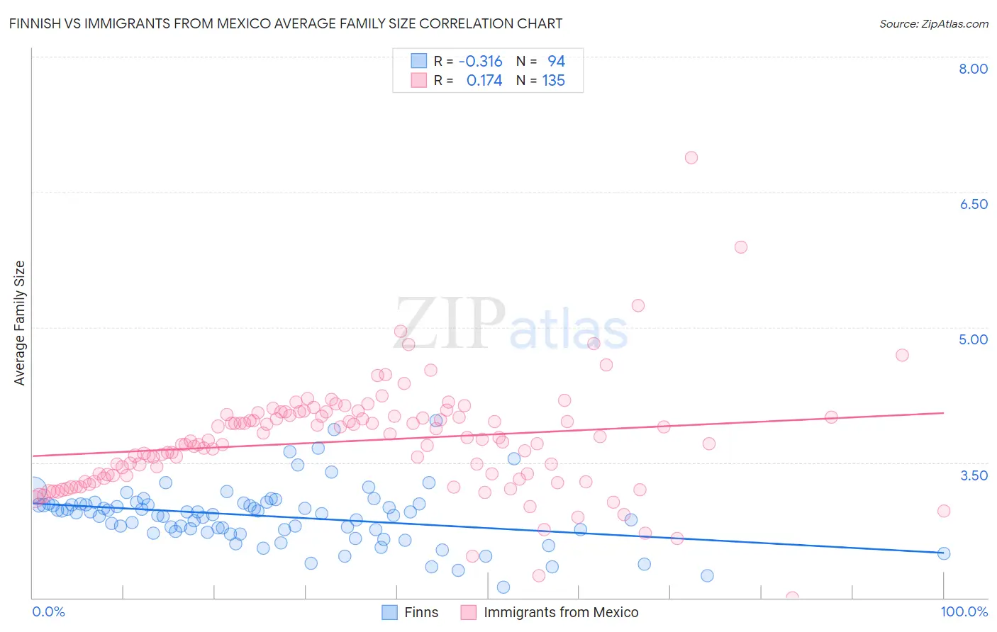 Finnish vs Immigrants from Mexico Average Family Size
