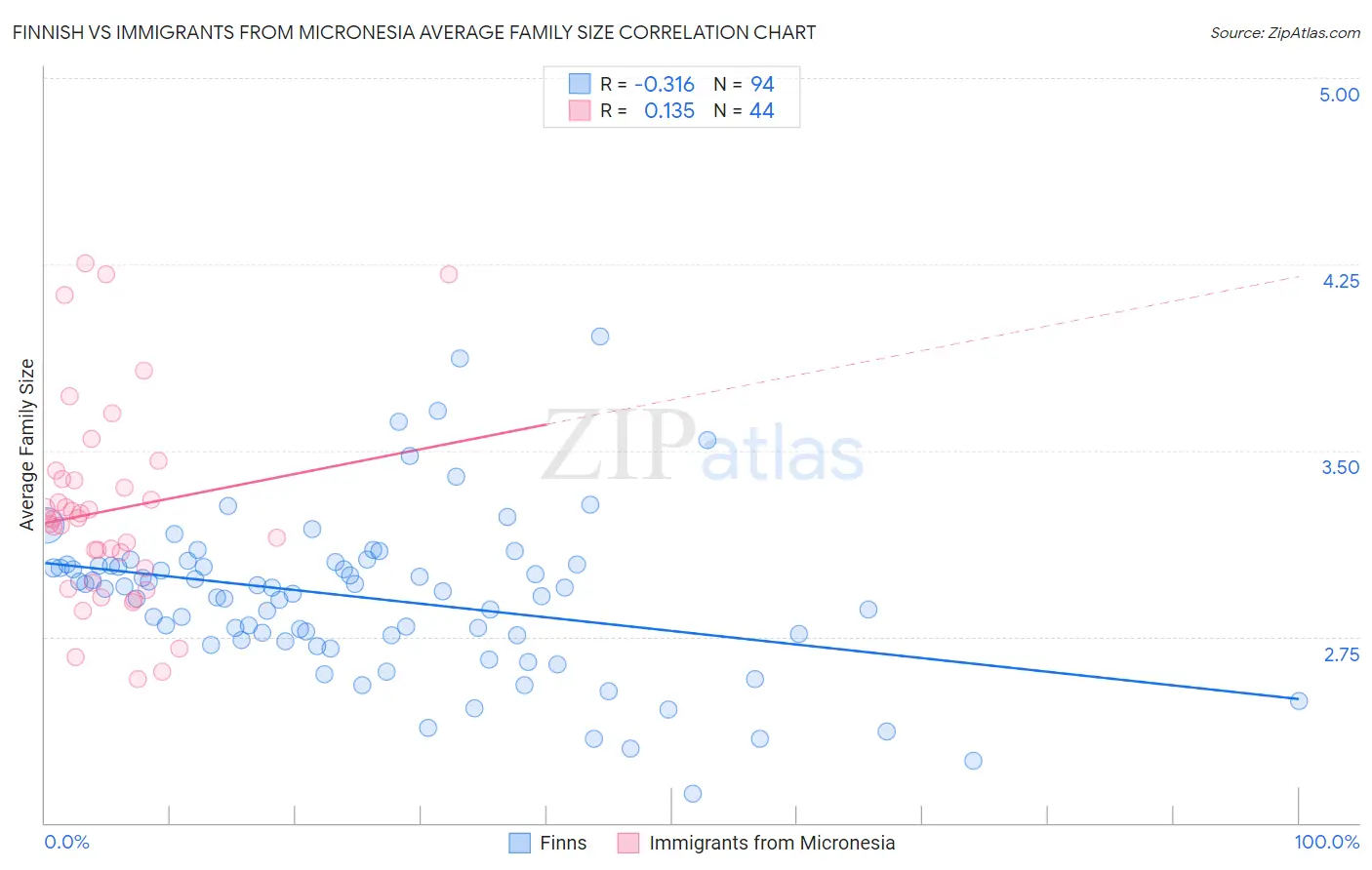 Finnish vs Immigrants from Micronesia Average Family Size