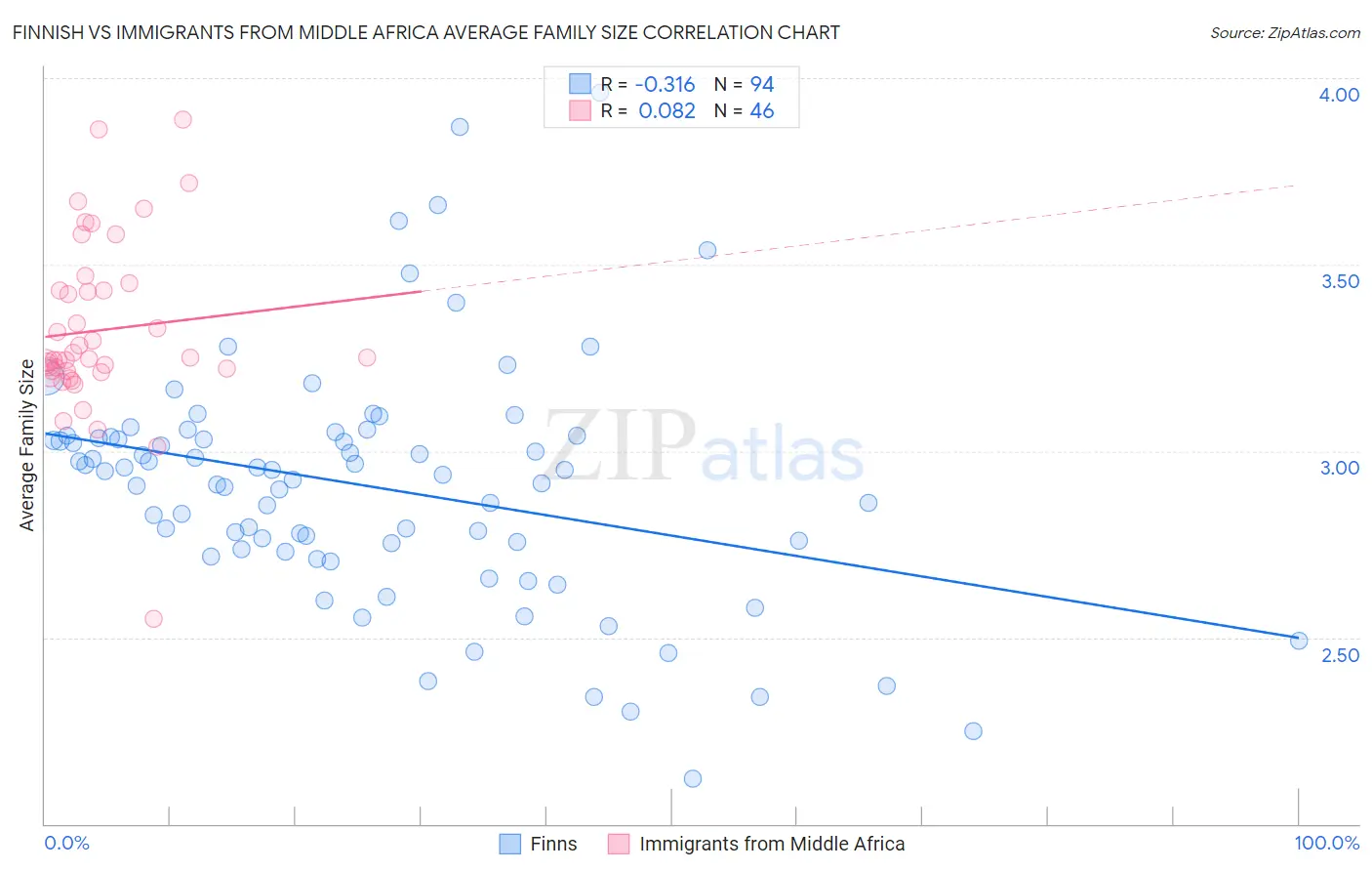 Finnish vs Immigrants from Middle Africa Average Family Size
