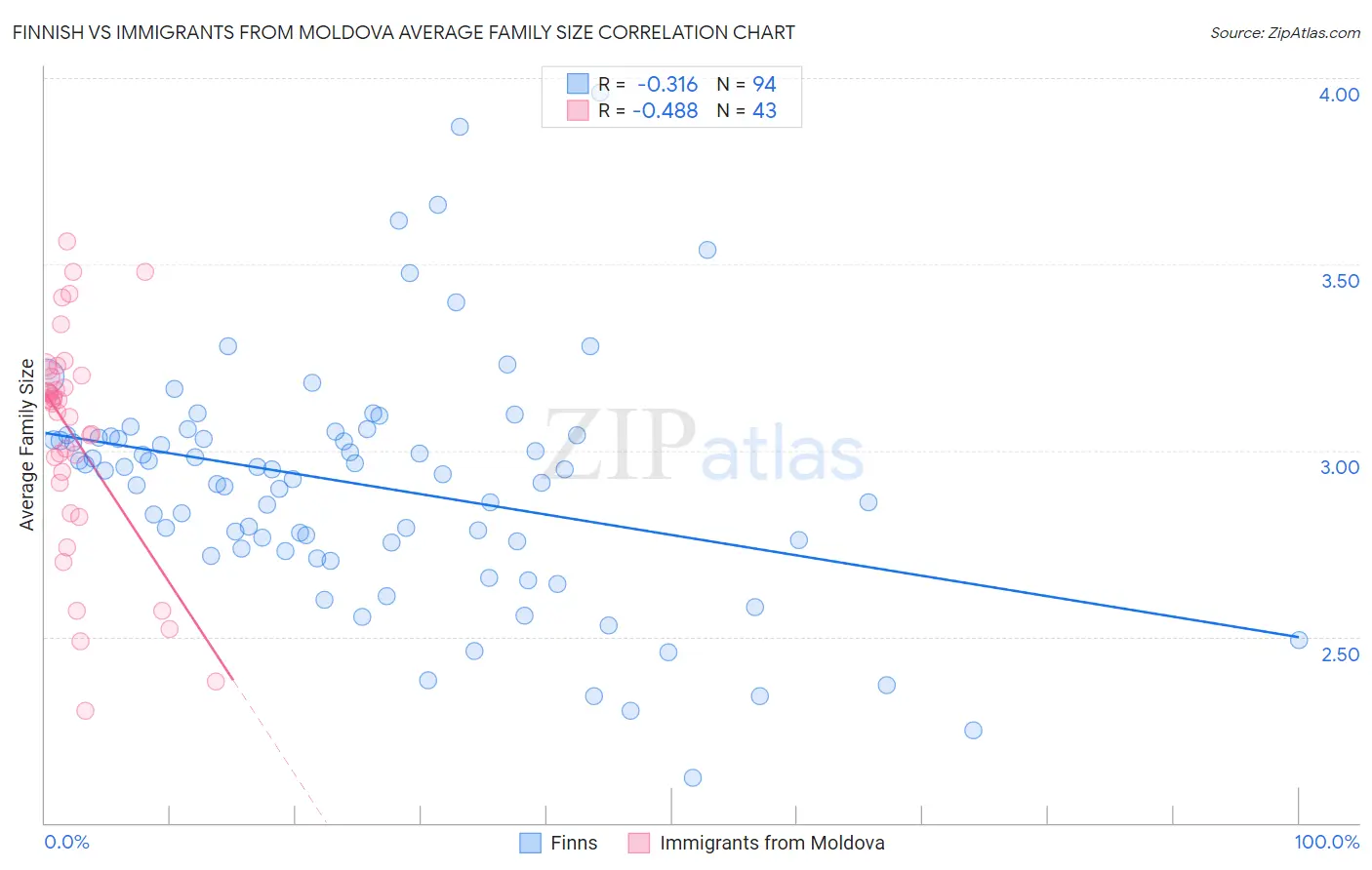 Finnish vs Immigrants from Moldova Average Family Size