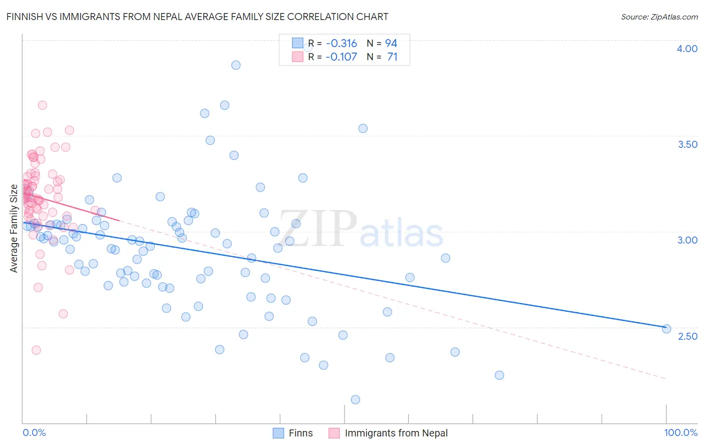 Finnish vs Immigrants from Nepal Average Family Size