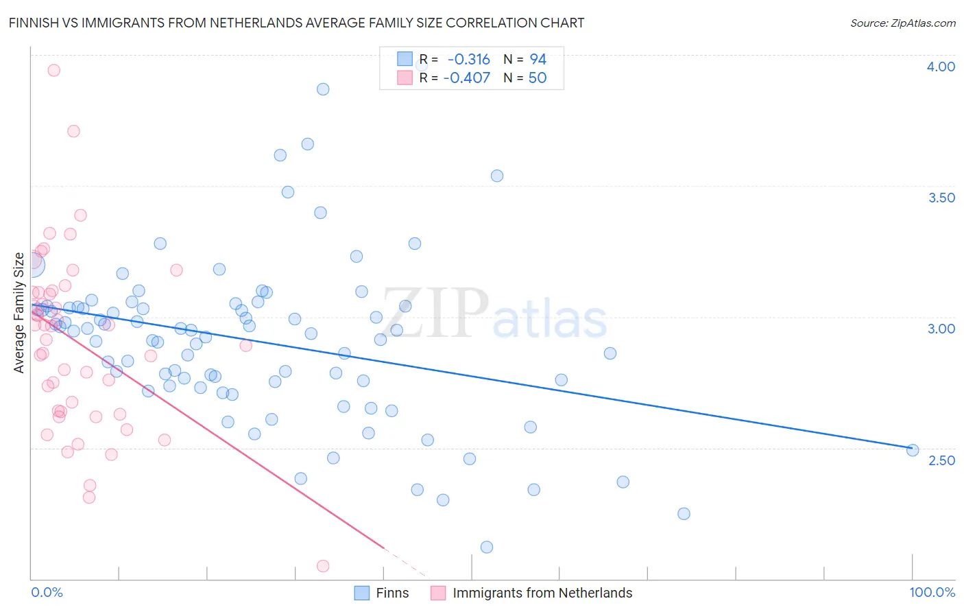 Finnish vs Immigrants from Netherlands Average Family Size