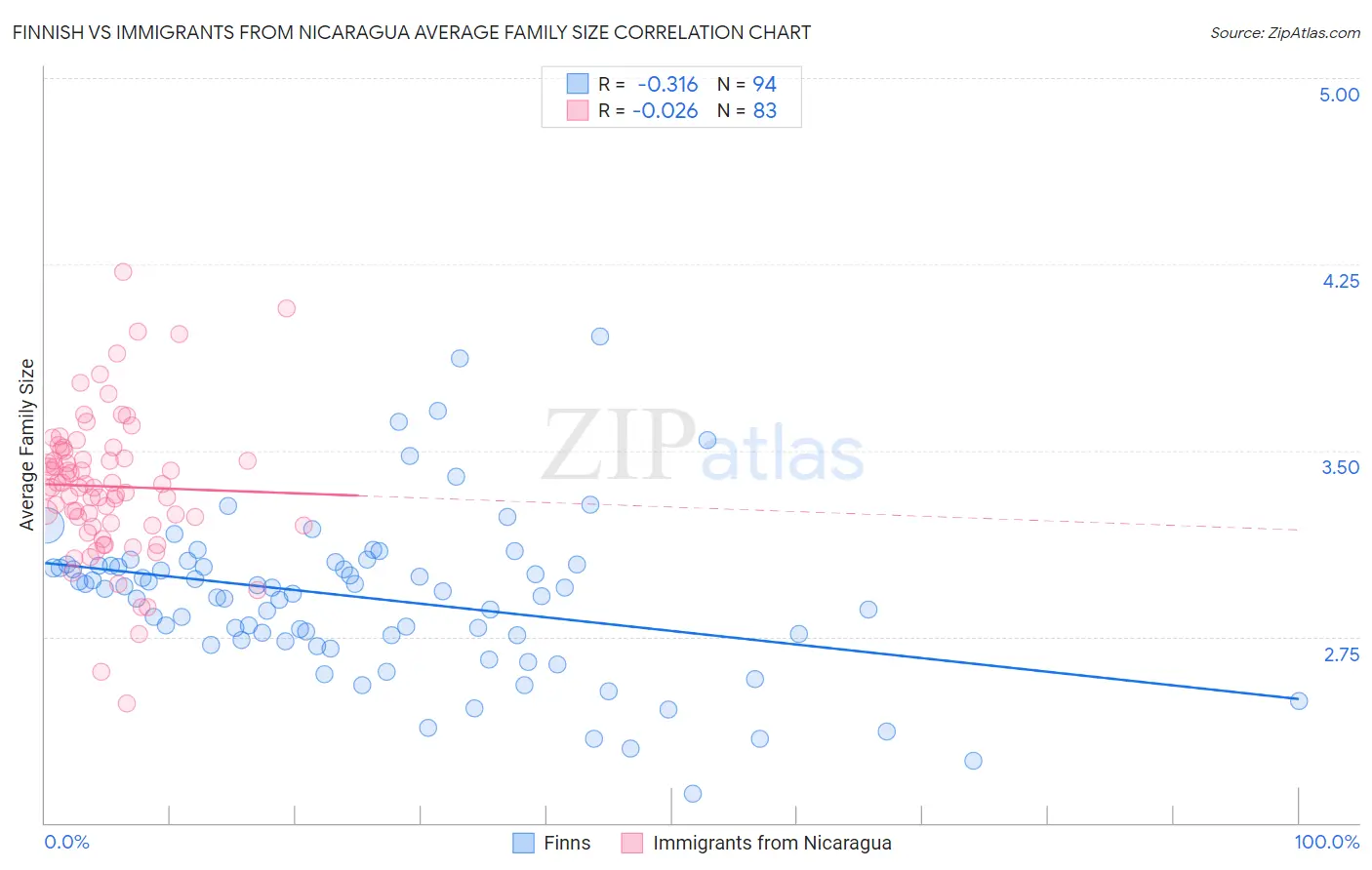 Finnish vs Immigrants from Nicaragua Average Family Size
