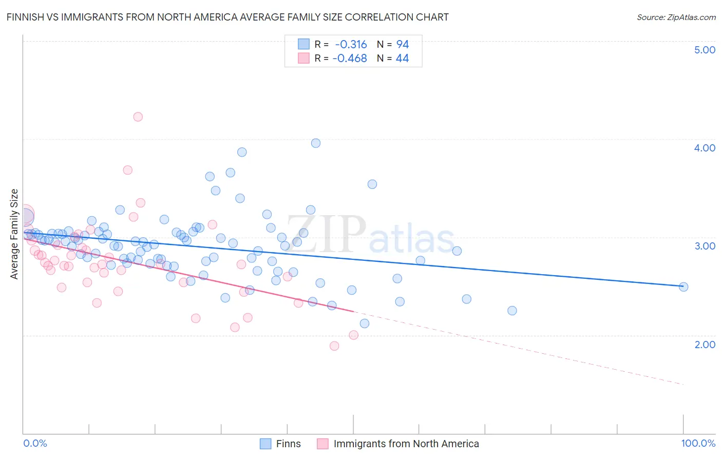 Finnish vs Immigrants from North America Average Family Size