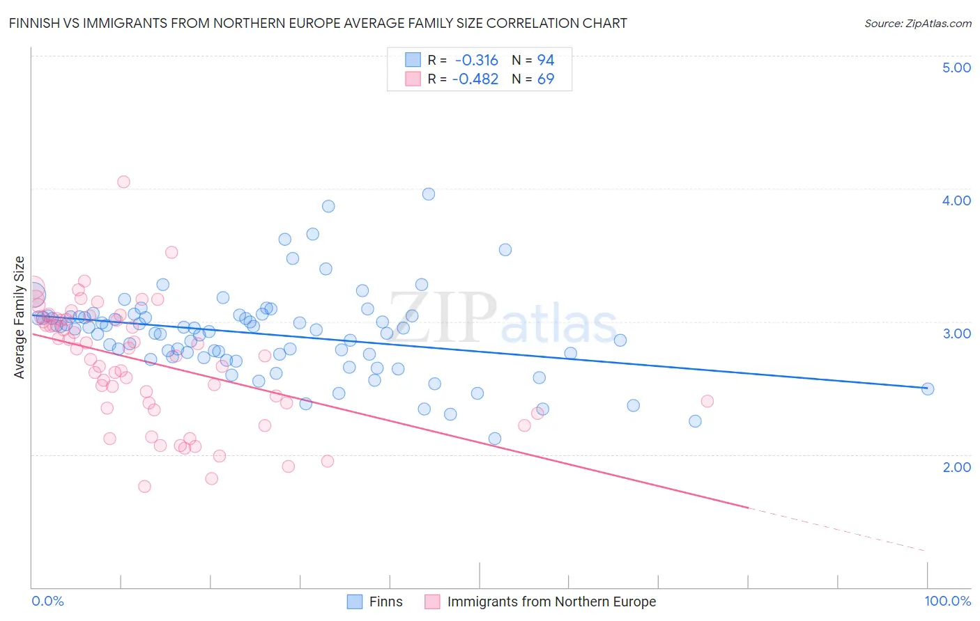 Finnish vs Immigrants from Northern Europe Average Family Size