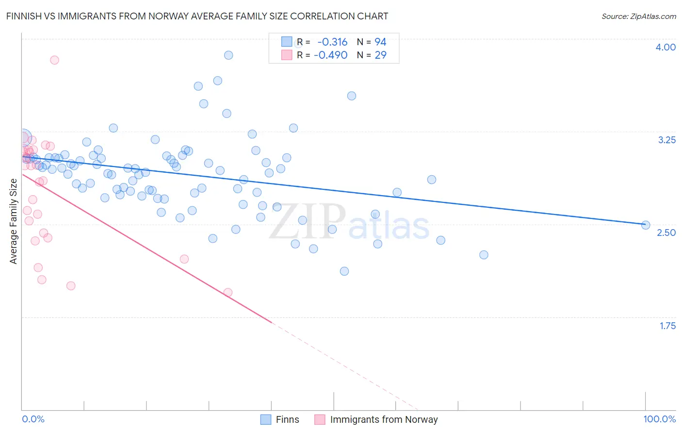 Finnish vs Immigrants from Norway Average Family Size
