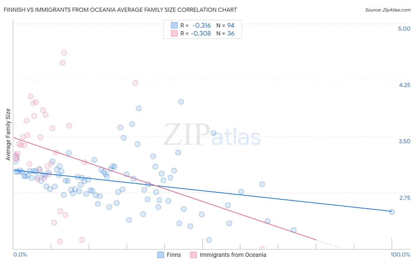 Finnish vs Immigrants from Oceania Average Family Size