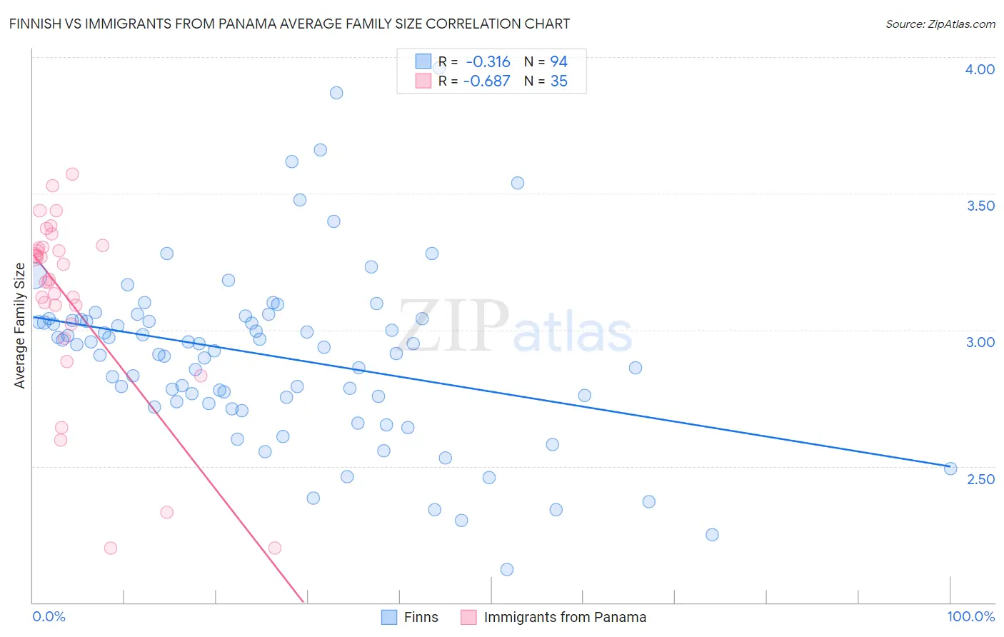 Finnish vs Immigrants from Panama Average Family Size