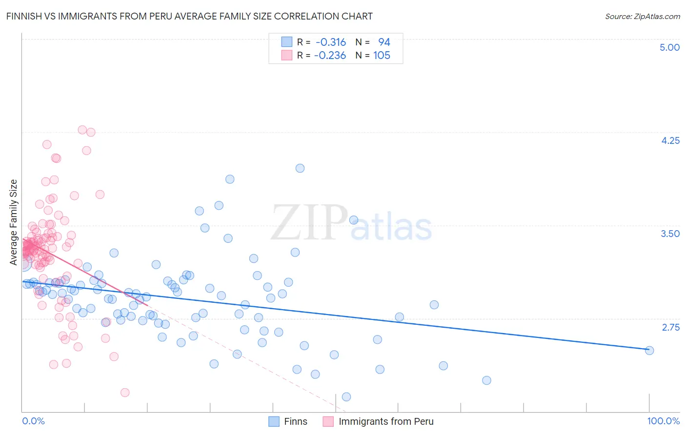 Finnish vs Immigrants from Peru Average Family Size