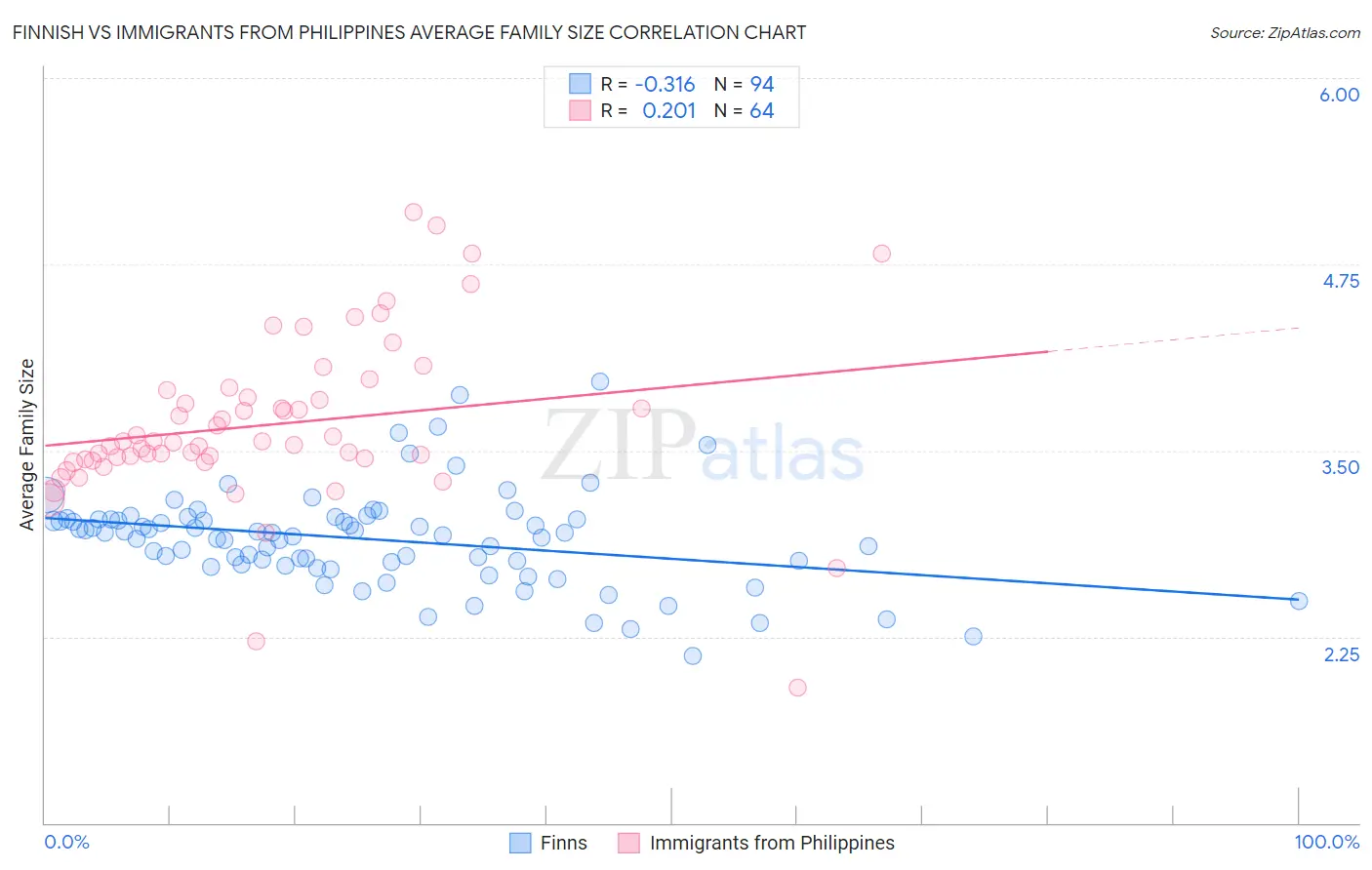 Finnish vs Immigrants from Philippines Average Family Size