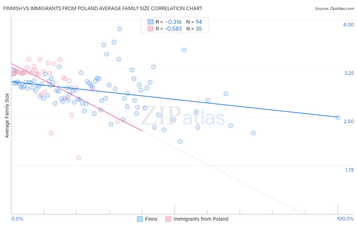 Finnish vs Immigrants from Poland Average Family Size