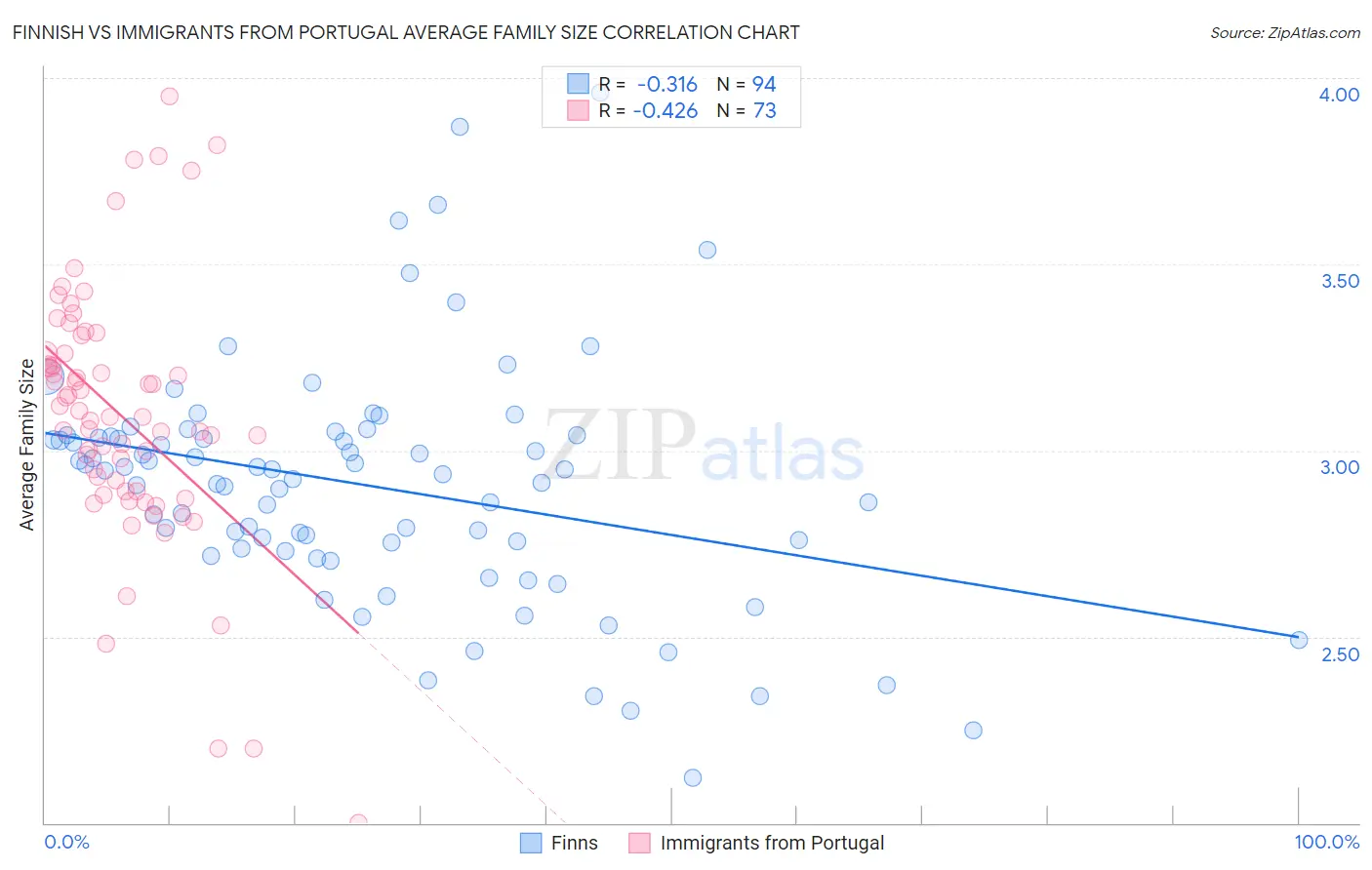 Finnish vs Immigrants from Portugal Average Family Size