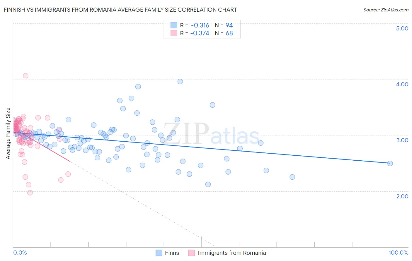 Finnish vs Immigrants from Romania Average Family Size