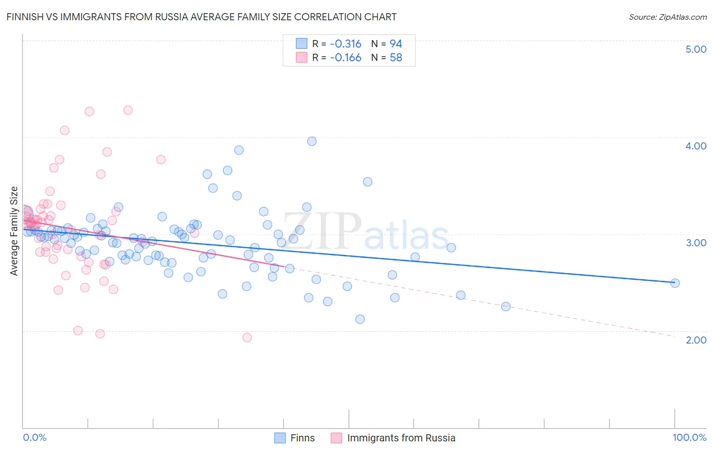 Finnish vs Immigrants from Russia Average Family Size