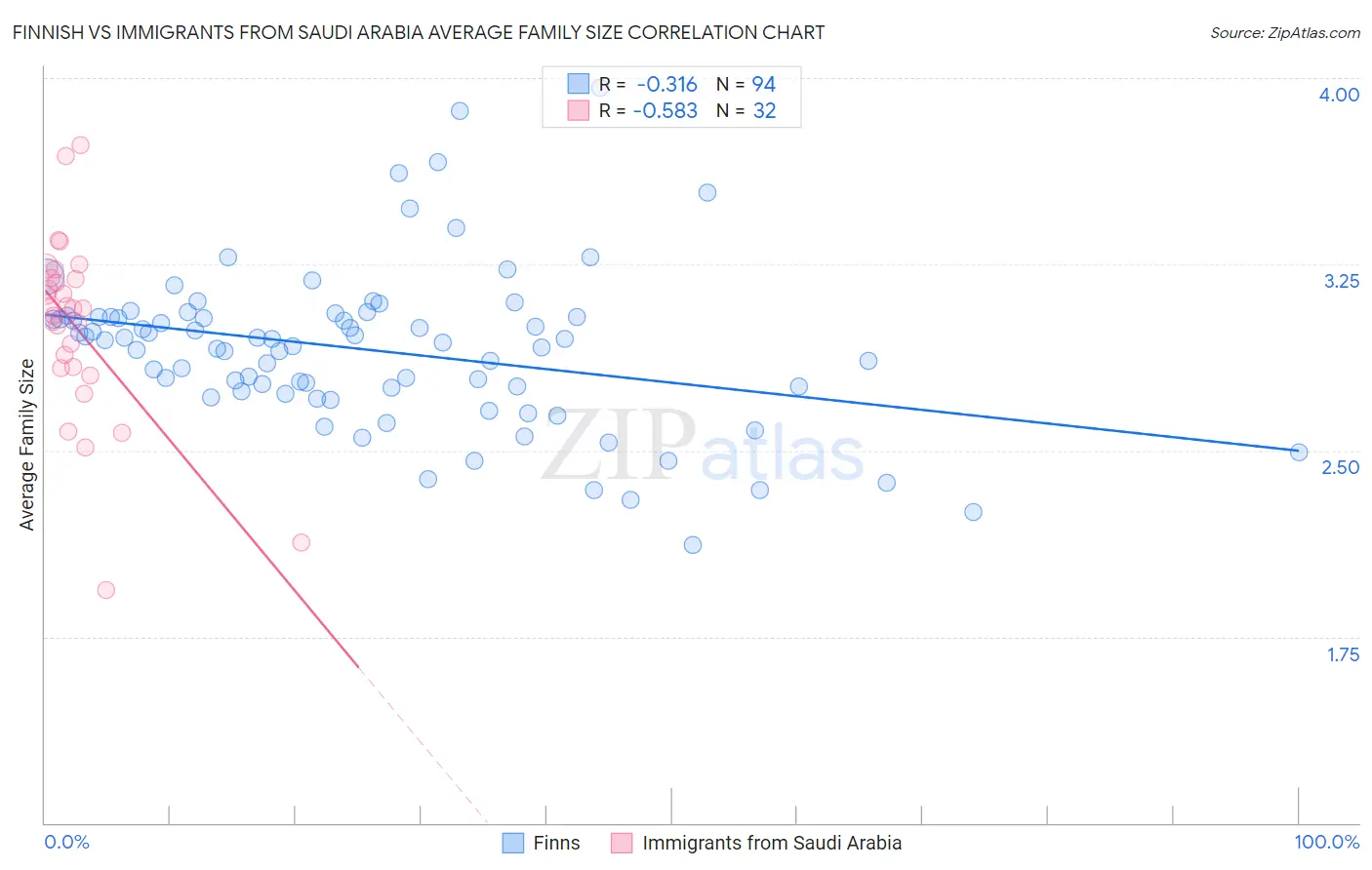Finnish vs Immigrants from Saudi Arabia Average Family Size