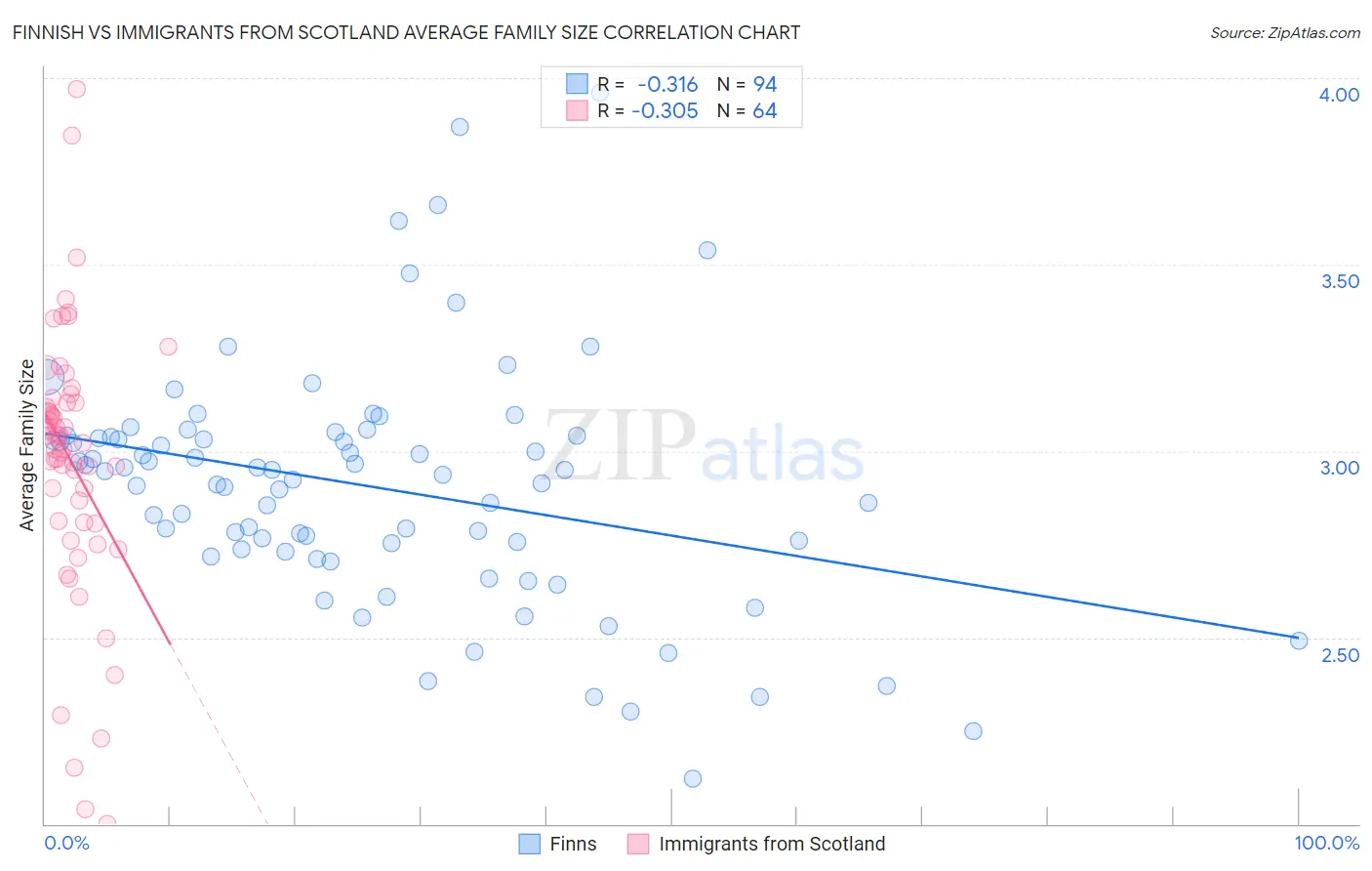 Finnish vs Immigrants from Scotland Average Family Size